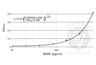 ELISA validation image for Brain-Derived Neurotrophic Factor (BDNF) ELISA Kit (ABIN411259)