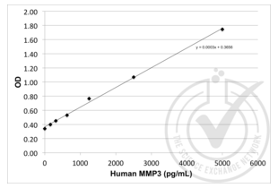 ELISA validation image for Matrix Metallopeptidase 3 (Stromelysin 1, Progelatinase) (MMP3) ELISA Kit (ABIN364941)