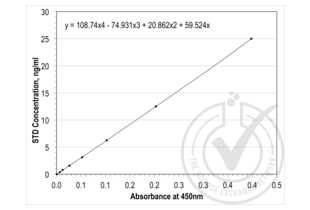 ELISA validation image for TIMP Metallopeptidase Inhibitor 1 (TIMP1) ELISA Kit (ABIN365420)