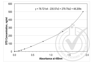 ELISA validation image for Thrombospondin 1 (THBS1) ELISA Kit (ABIN366828)