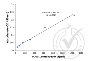 ELISA validation image for Vascular Cell Adhesion Molecule 1 (VCAM1) ELISA Kit (ABIN367720)