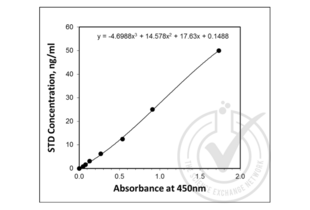 ELISA validation image for Antigen Identified By Monoclonal Antibody Ki-67 (MKI67) ELISA Kit (ABIN415150)