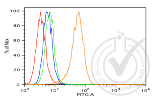 Flow Cytometry validation image for anti-AKT 1/2/3 (AA 401-479) antibody (ABIN725195)