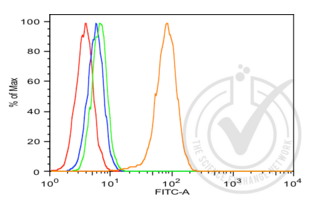 Flow Cytometry validation image for anti-AKT 1/2/3 (AA 401-479) antibody (ABIN725195)