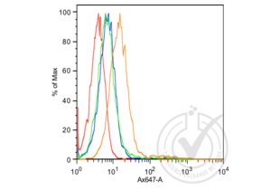 Flow Cytometry validation image for anti-Cadherin (AA 841-882) antibody (ABIN687682)