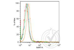 Flow Cytometry validation image for anti-Cadherin (AA 841-882) antibody (ABIN687682)