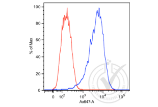 Flow Cytometry validation image for anti-Prostate Specific Antigen (PSA) antibody (ABIN1543584)