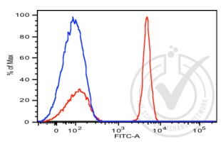 Flow Cytometry validation image for anti-CD4 (CD4) (AA 1-390) antibody (FITC) (ABIN2104933)
