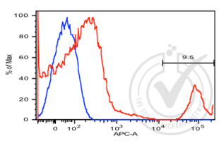 Flow Cytometry validation image for anti-Membrane-Spanning 4-Domains, Subfamily A, Member 1 (MS4A1) antibody (APC) (ABIN2104927)
