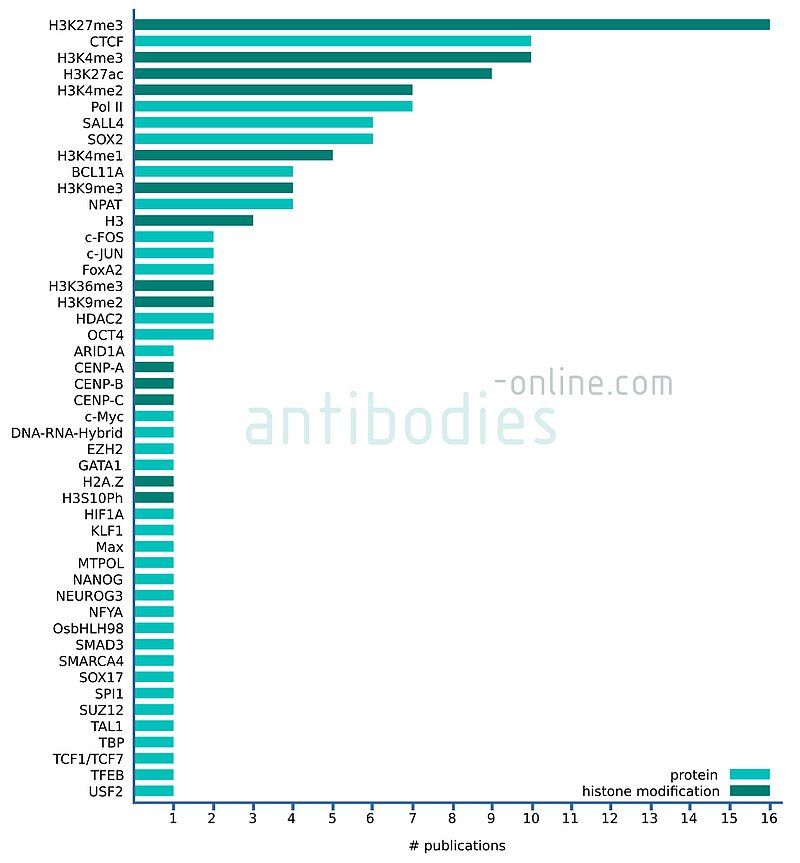 Nombre de publications mentionnant les antigènes indiqués dans le contexte de CUT&RUN et CUT&Tag sur la base de 45 articles de journaux publiés de 2018 à 2021.