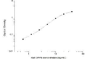 Image no. 1 for Dipeptidyl-Peptidase 4 (DPP4) ELISA Kit (ABIN6963140)