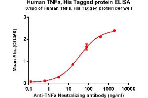 ELISA plate pre-coated by 1 μg/mL (100 μL/well) Human TNFa , His tagged protein (ABIN6961133) can bind Anti-TNFa Neutralizing antibody in a linear range of 0.