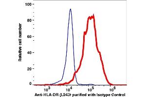 Flow Cytometry (FACS) image for anti-HLA-DR (HLA-DR) antibody (ABIN2704364)