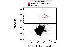Surface staining of human peripheral blood cells with anti-CD117 (104D2) biotin, streptavidin-APC.