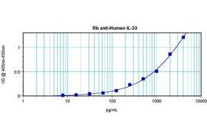 Image no. 3 for anti-Interleukin 33 (IL33) antibody (ABIN1449499)
