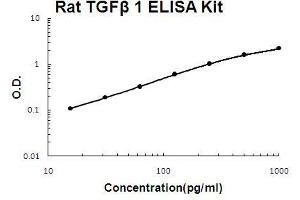 Image no. 1 for Transforming Growth Factor, beta 1 (TGFB1) ELISA Kit (ABIN411354)