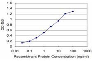 Detection limit for recombinant GST tagged NALP12 is approximately 0.
