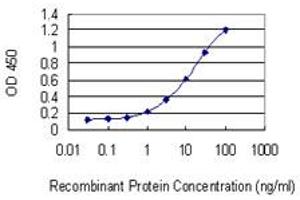 Detection limit for recombinant GST tagged NPTX1 is 0.