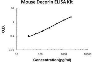Image no. 1 for Decorin (DCN) ELISA Kit (ABIN1672791)