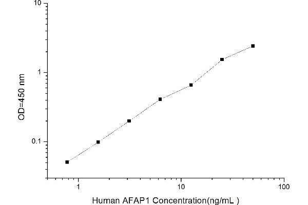 Actin Filament Associated Protein 1 (AFAP1) ELISA Kit