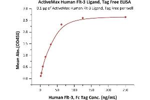 Immobilized Human Flt-3 Ligand, Tag Free (ABIN2181107,ABIN3071731,ABIN2693588) at 1 μg/mL (100 μL/well) can bind Human Flt-3, Fc Tag (ABIN6731308,ABIN6809860) with a linear range of 2-31 ng/mL (QC tested).