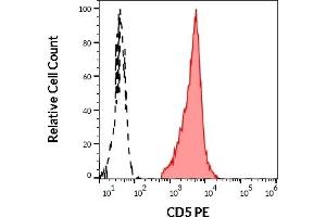 Image no. 3 for anti-CD5 (CD5) antibody (PE) (ABIN2749130)