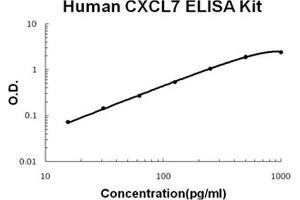 Image no. 1 for Pro-Platelet Basic Protein (Chemokine (C-X-C Motif) Ligand 7) (PPBP) ELISA Kit (ABIN1889316)