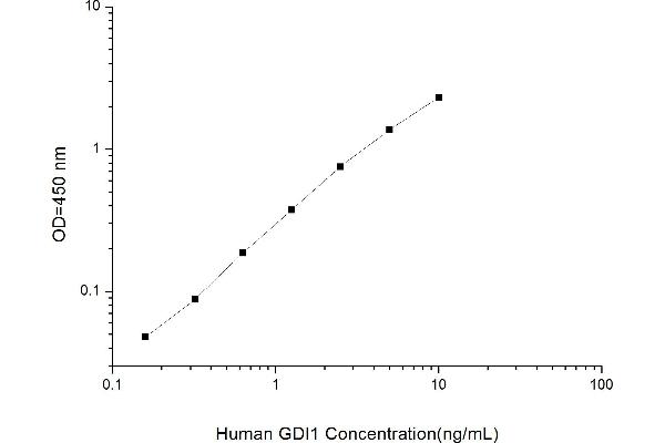GDP Dissociation Inhibitor 1 (GDI1) ELISA Kit