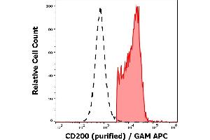 Image no. 3 for anti-CD200 (CD200) antibody (ABIN6240832)