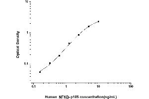Image no. 1 for Nuclear Factor of kappa Light Polypeptide Gene Enhancer in B-Cells 1 (NFKB1) ELISA Kit (ABIN6962280)