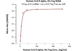 Immobilized Human IL-6, Tag Free (ABIN2181322,ABIN3071739) at 5 μg/mL (100 μL/well) can bind Human IL-6 R alpha, His Tag (ABIN2181394,ABIN2181393) with a linear range of 1-16 ng/mL (QC tested).