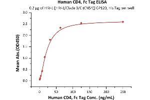 Immobilized HIV-1 [HIV-1/Clade B/C (CN54)] GP120, His Tag (7) at 2 μg/mL (100 μL/well) can bind Human CD4, Fc Tag (ABIN2180789,ABIN2180788) with a linear range of 1-31 ng/mL (Routinely tested).