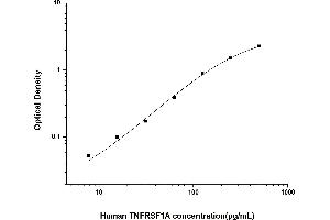 Tumor Necrosis Factor Receptor Superfamily, Member 1A (TNFRSF1A) ELISA Kit