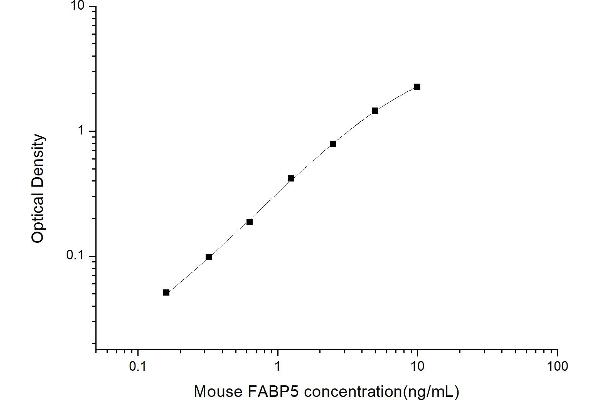 Fatty Acid Binding Protein 5 (Psoriasis-Associated) (FABP5) ELISA Kit