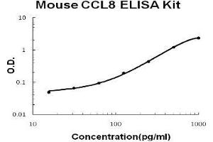 Image no. 1 for Chemokine (C-C Motif) Ligand 8 (CCL8) ELISA Kit (ABIN1706084)
