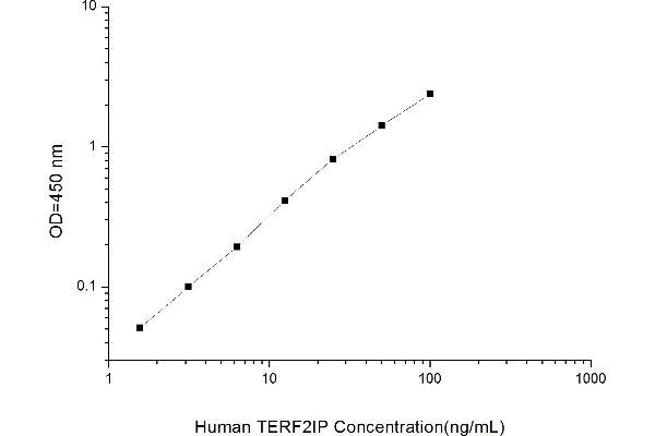 Telomeric Repeat Binding Factor 2, Interacting Protein (TERF2IP) ELISA Kit