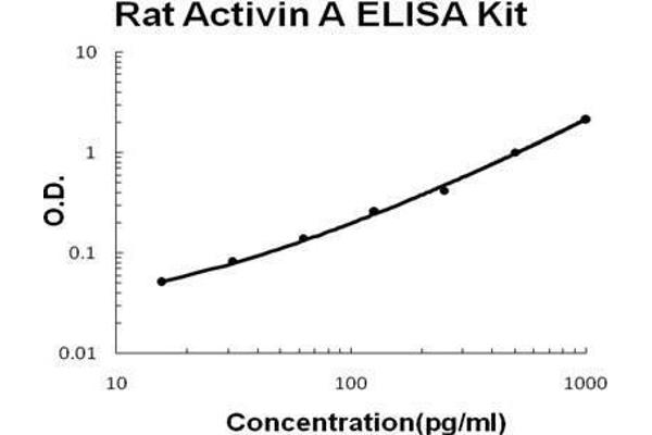 Inhibin, beta A (INHBA) ELISA Kit
