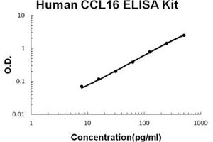 Image no. 1 for Chemokine (C-C Motif) Ligand 16 (CCL16) ELISA Kit (ABIN6719980)