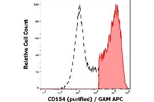 Image no. 2 for anti-CD40 Ligand (CD40LG) antibody (ABIN2749183)