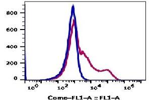 Flow Cytometry (FACS) image for anti-MHC Class II HLA-DP/DQ/DR (HLA-DP/DQ/DR) antibody (ABIN5067814)