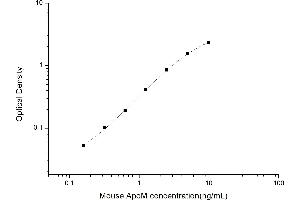 Image no. 1 for Apolipoprotein M (APOM) ELISA Kit (ABIN6962921)