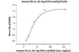 Immobilized Human PD-L1, His Tag (ABIN2181640,ABIN2181639) at series of concentration on MonoRab Anti-His Tag (C-term) Antibody precoated (0.