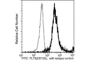 Image no. 1 for anti-Fms-Related tyrosine Kinase 3 (FLT3) (AA 1-541) antibody (FITC) (ABIN1996823)