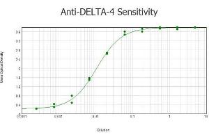 ELISA results of purified Rabbit anti-DELTA-4 Antibody tested against BSA-conjugated peptide of immunizing peptide.