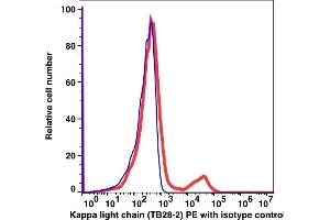 Image no. 1 for anti-kappa Light Chain antibody (PE) (ABIN5067822)