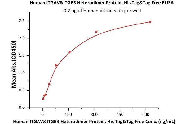 CD51/CD61 Protein (AA 31-992) (His tag)
