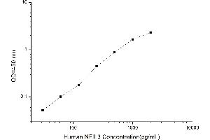 Image no. 1 for Nuclear Factor, Interleukin 3 Regulated (NFIL3) ELISA Kit (ABIN1116225)