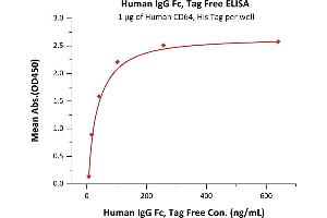 Immobilized Human CD64, His Tag  at 10 μg/mL (100 μL/well) can bind Human IgG Fc, Tag Free (ABIN2181271,ABIN2181270) with a linear range of 7-41 ng/mL (QC tested).