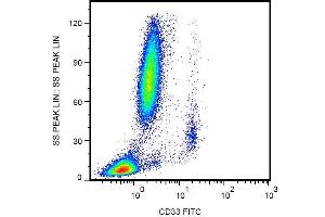 Surface staining of human peripheral blood with anti-CD33 (WM53) FITC.