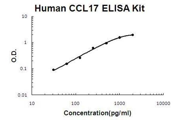 Chemokine (C-C Motif) Ligand 17 (CCL17) ELISA Kit